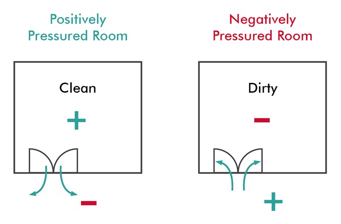 Positive Pressure Room vs Negative Pressure Room